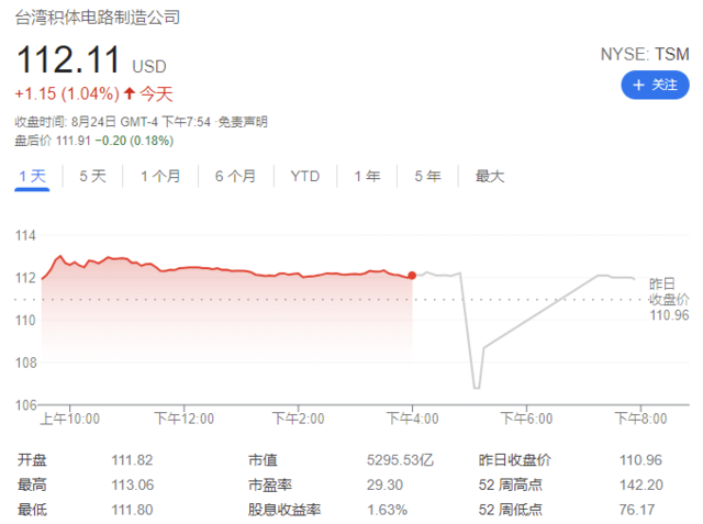 台积电要涨价了!2022年起晶圆代工价格上调10%-20%