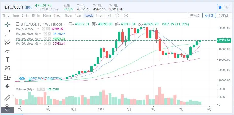 币圈最新资讯丨比特币以太坊行情分析、ADA迎来新高!