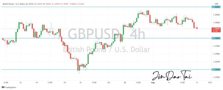GBP/USD Outlook (09 August 2021)