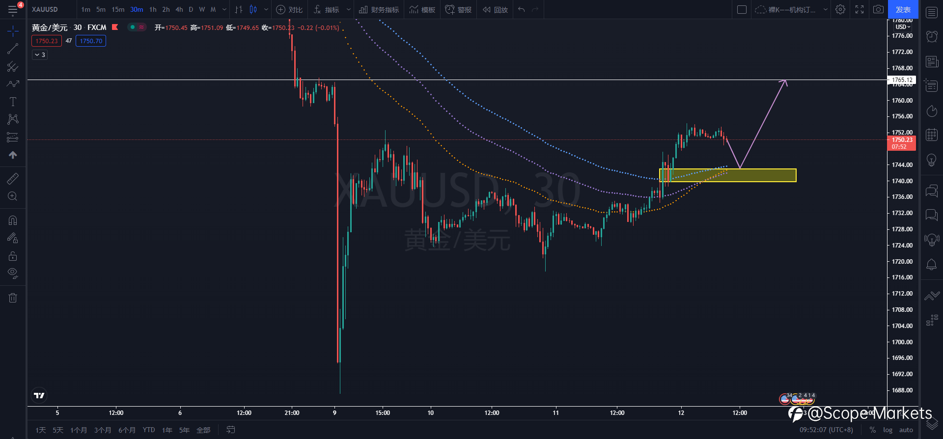 SCOPE MARKETS【技术分析】丨2021.08.12