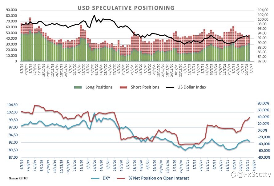 DXY report from the Commodity Futures Trading Commission (CFTC)