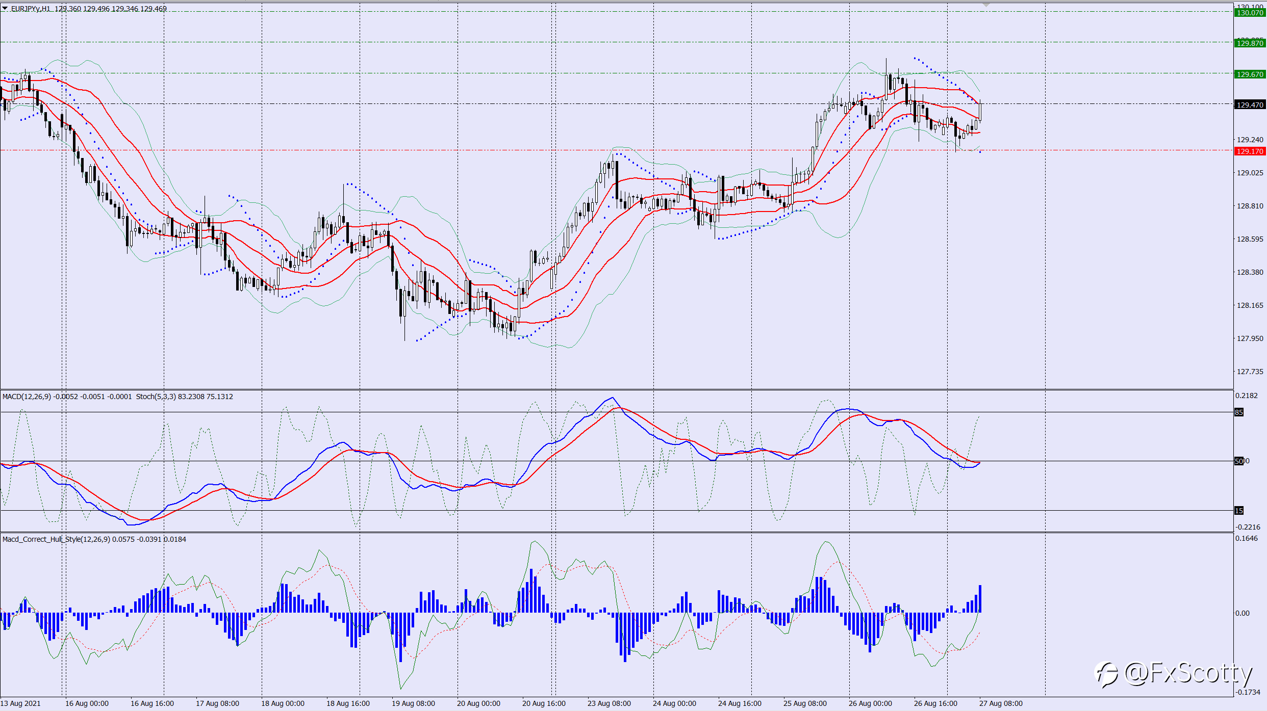 EURJPY buy trade idea 27 08 2021