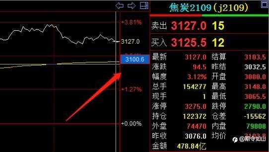 8月11日建议焦炭2109:上涨趋势中