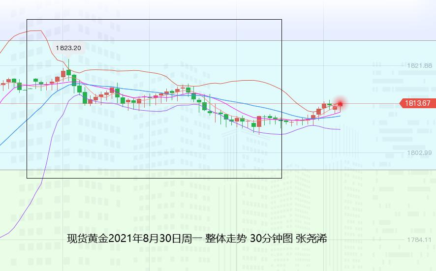 张尧浠:黄金非农前谨慎日偏承压、周图动力仍看上行不变
