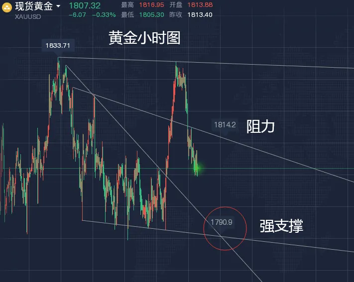 美货币政策是黄金下一步的指引