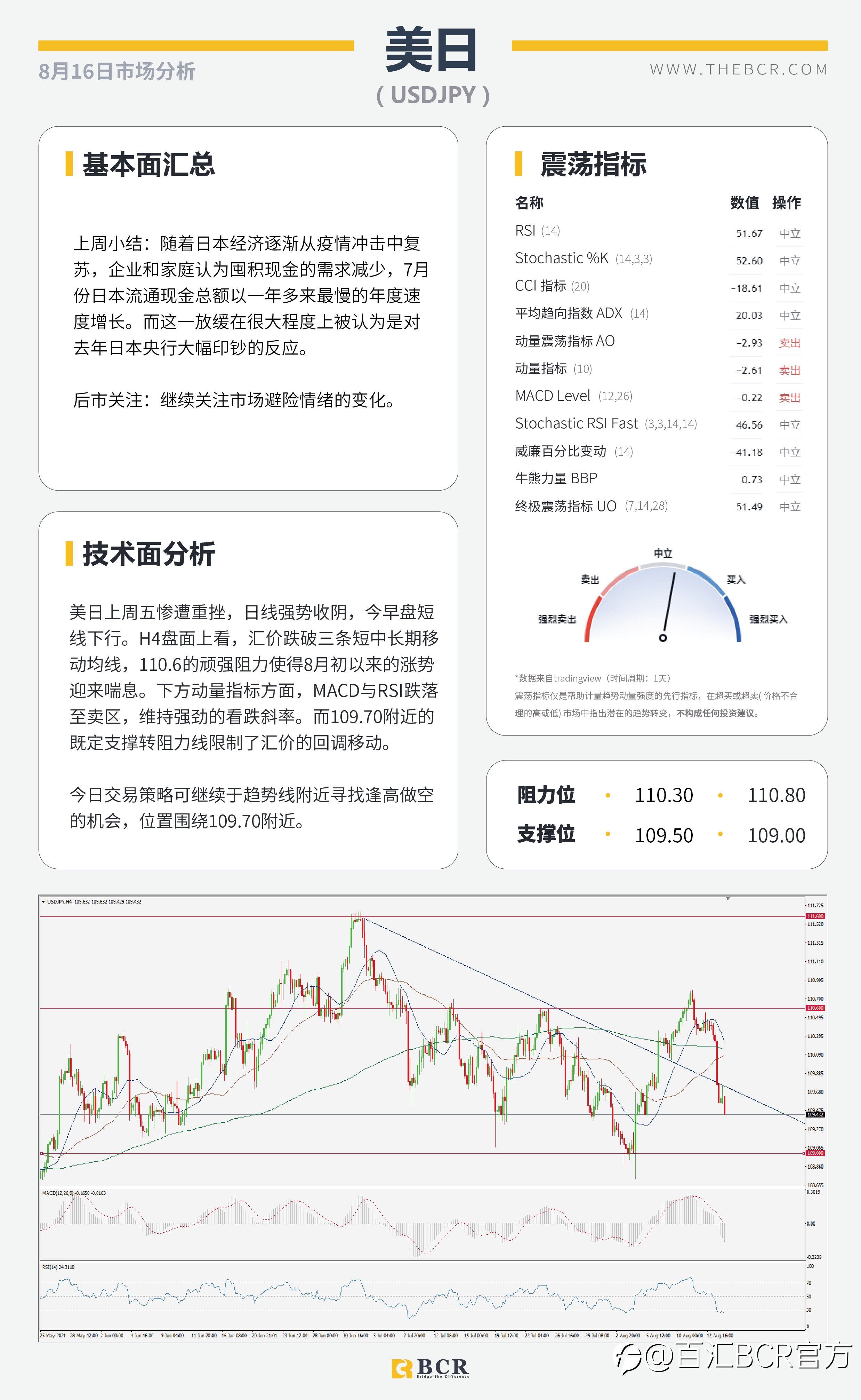 【BCR今日市场分析2021.8.16】消费者指数浇灭美元期待 聚焦纽储行加息行动