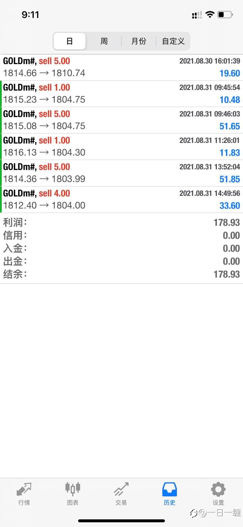 黄金空头止盈了,你进场了吗