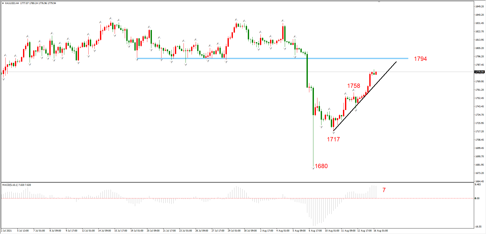 ATFX早评0816:EURUSD与黄金终于开启反弹,纳指依旧高位震荡
