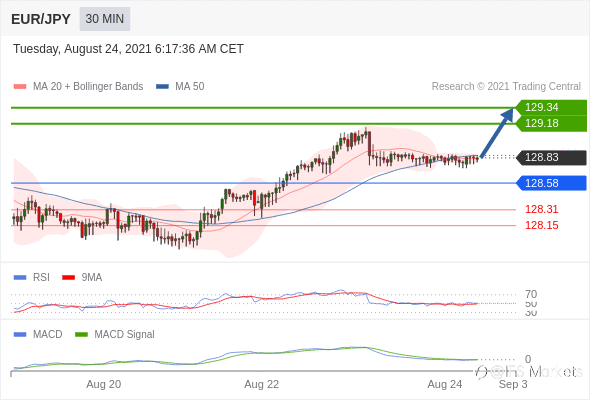 IFSMarkets|8月24日 Trading Central市场简报