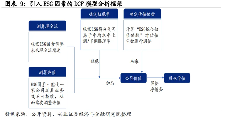 ESG框架下，如何投资A股?
