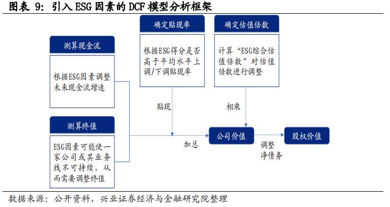 ESG框架下，如何投资A股?