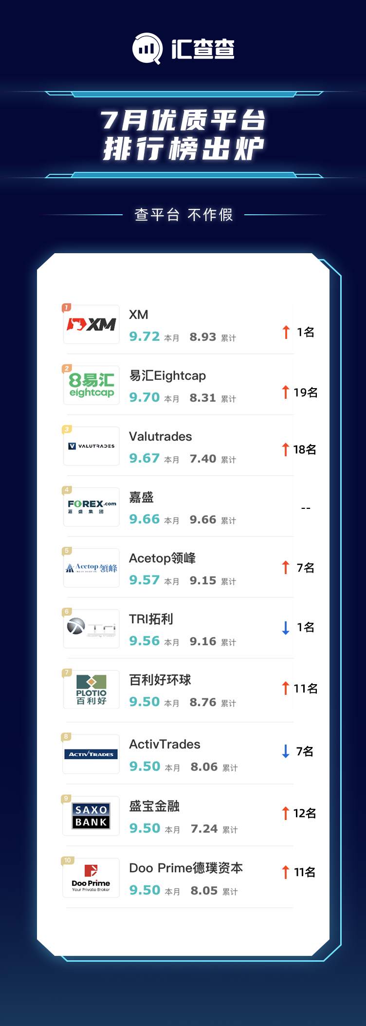 汇查查：大家都在用什么平台?7月榜单杀出亮眼黑马