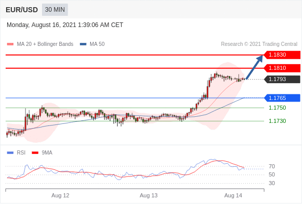 每日分析｜8/16 Trading Central 技术点评