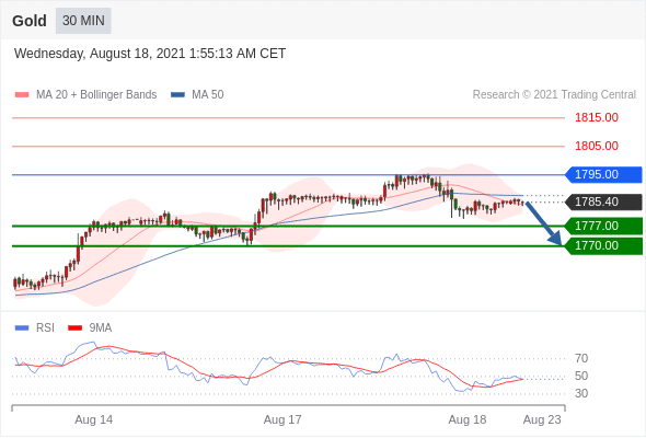 每日分析｜8/18 Trading Central 技术点评