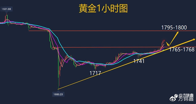 方锦鑫:8.14黄金强势上涨,下周开盘走势分析及操作思路