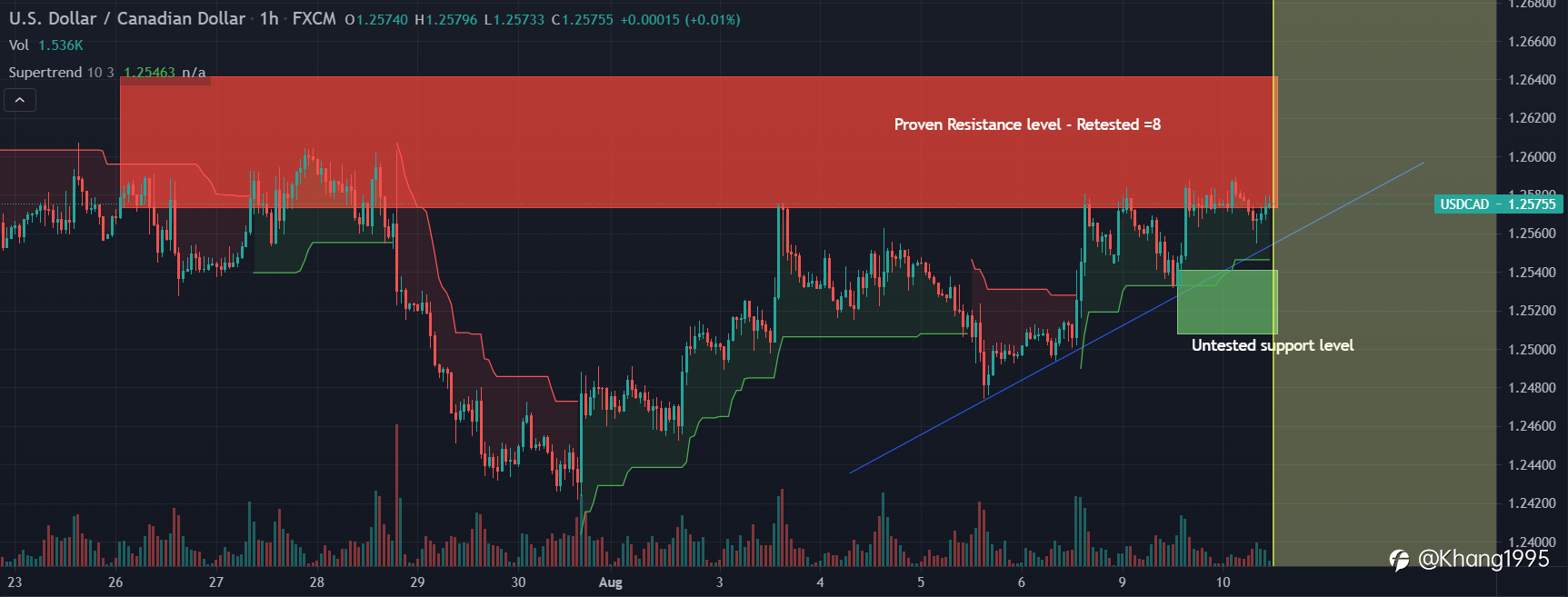 Cẩn trọng với đường xu hướng của USD/CAD!