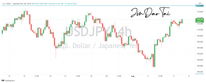 USD/JPY Outlook (10 August 2021)