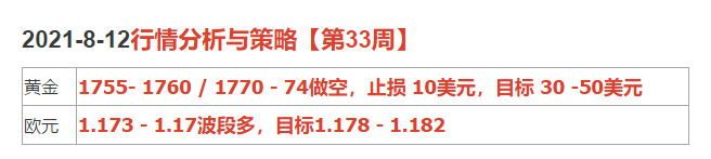 2021-8-12行情分析与策略