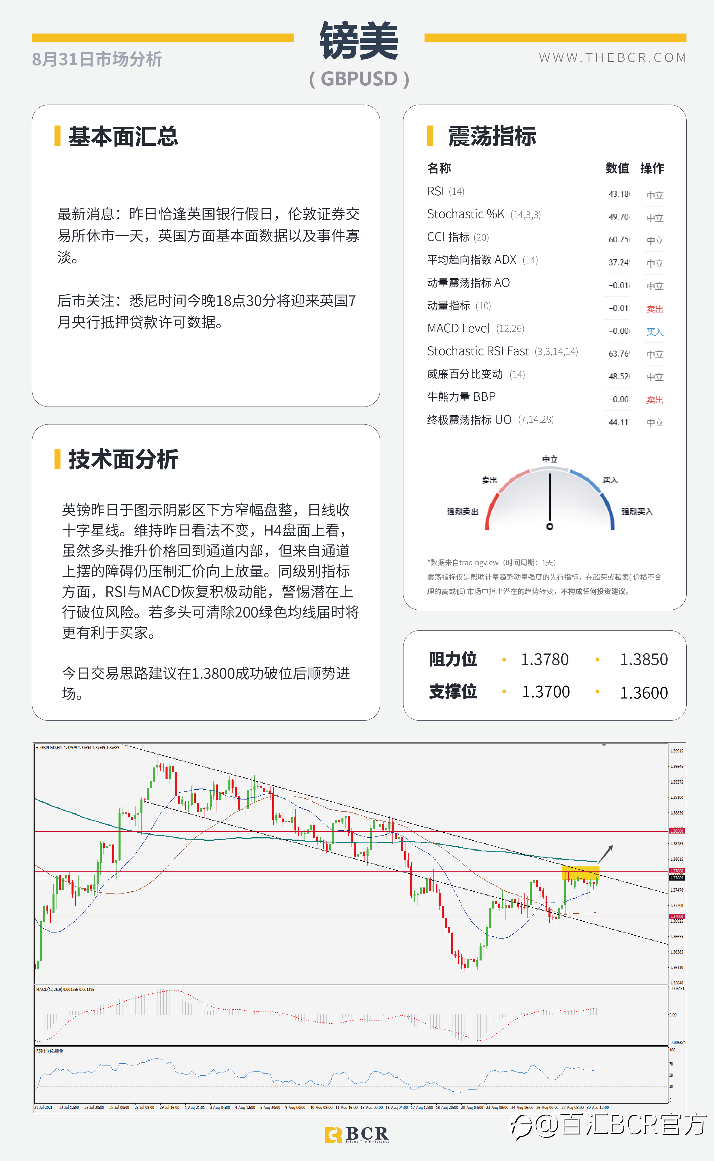 【BCR今日市场分析2021.8.31】汇市周一交投清淡 OPEC面临增产定夺
