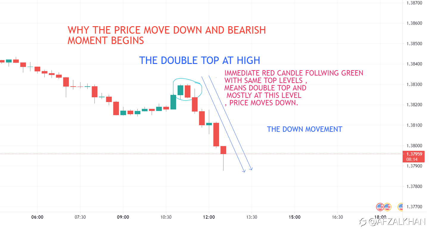 HOW TO IDENTIFY A BEARISH MOVEMENT IN SIMPLE WAY , GBPUSD
