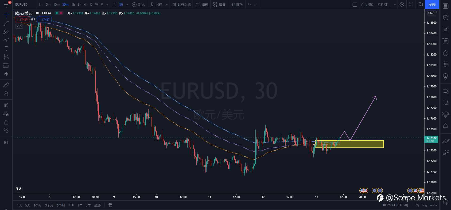 SCOPE MARKETS【技术分析】丨2021.08.13