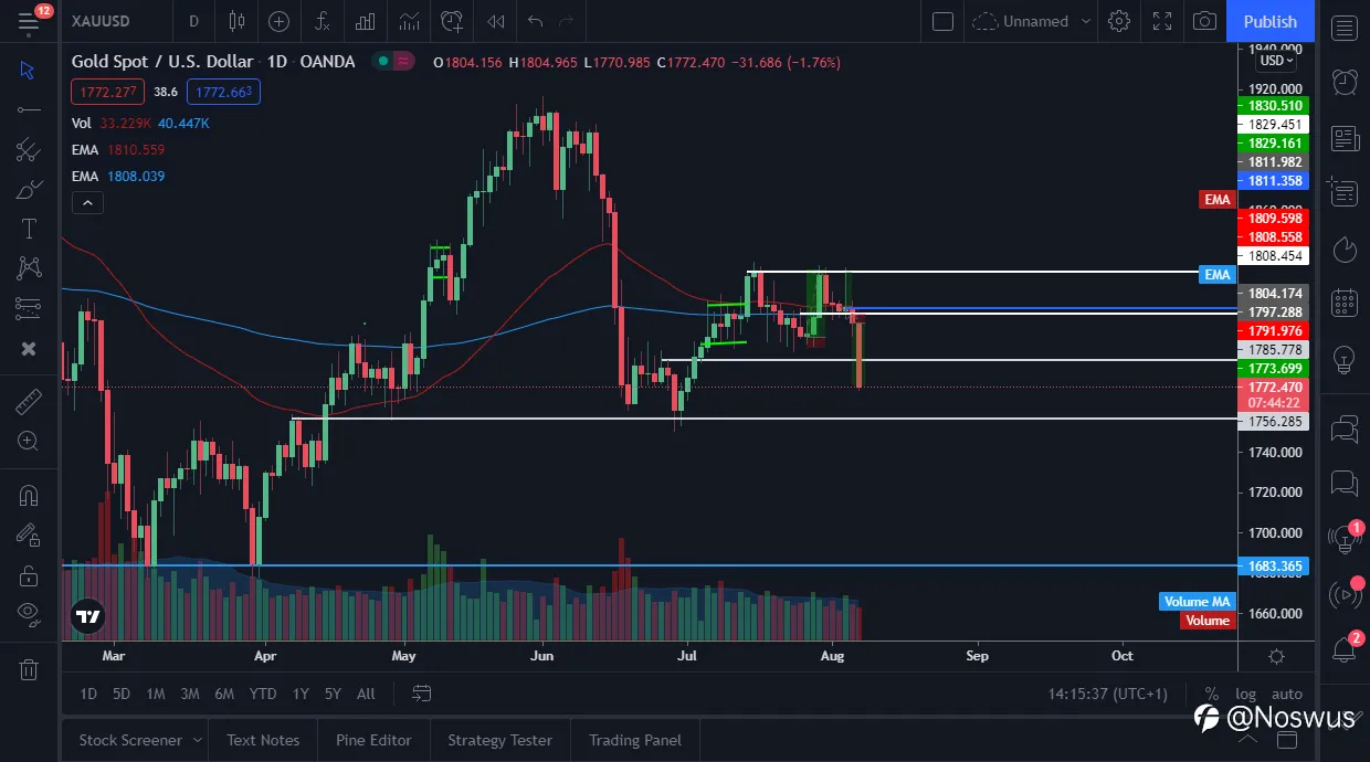 Gold Price edges lower, near June Low!!!