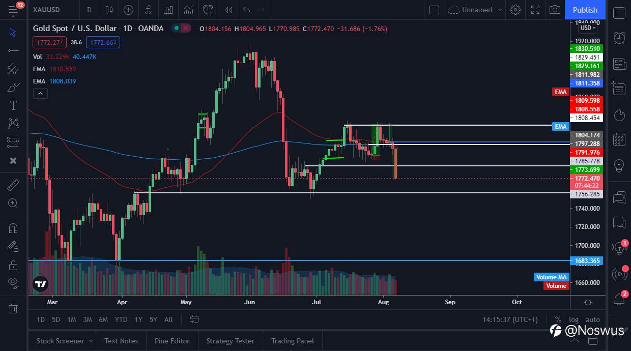 Gold Price edges lower, near June Low!!!