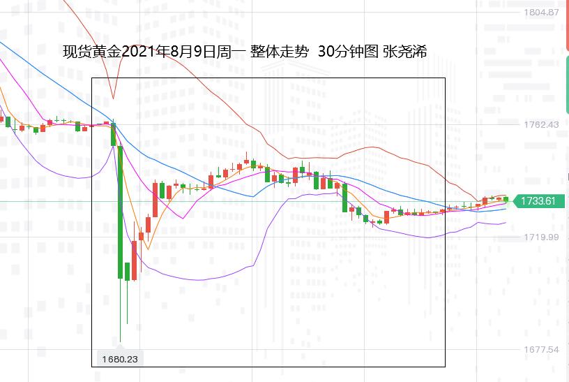 张尧浠:加息预期仍在推进、黄金急跌触底暂存反弹需求