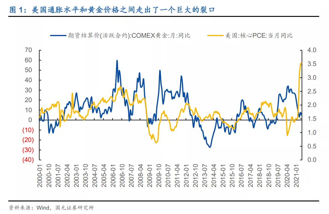 金价的下跌可能才刚刚开始
