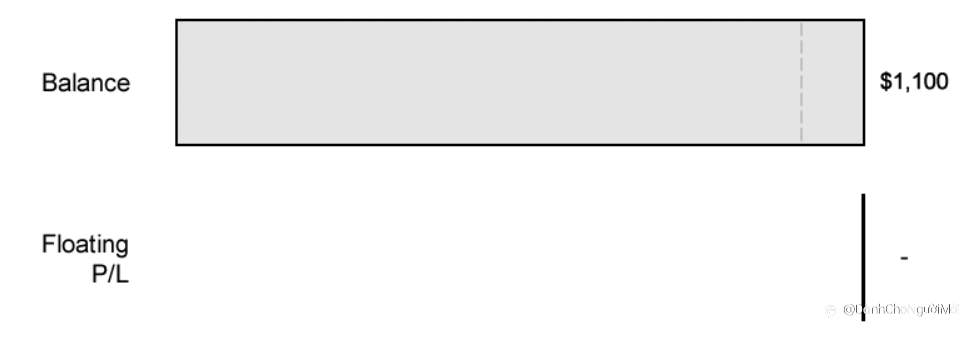 P/L chưa thực hiện và P/L thả nổi là gì?