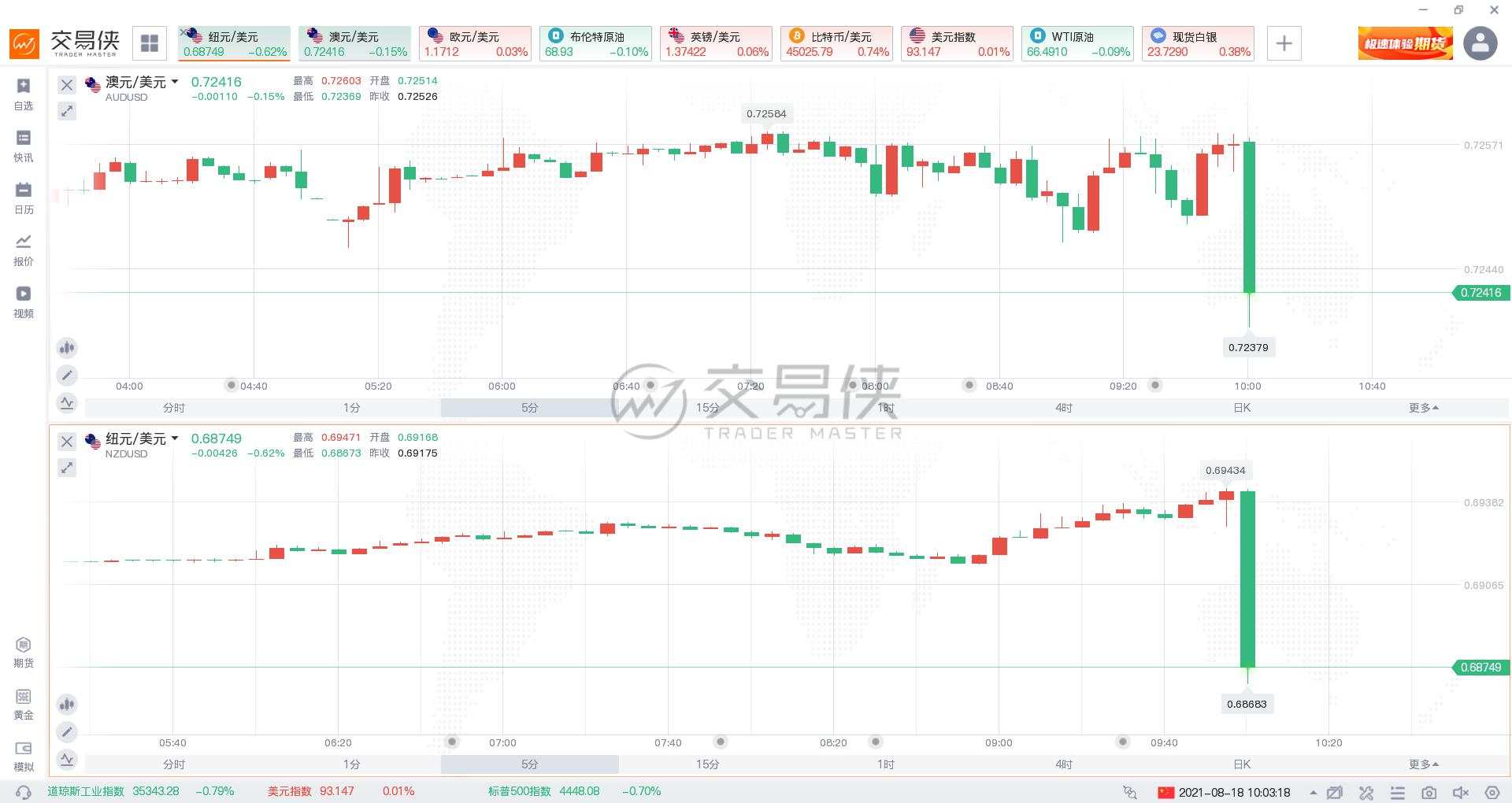 加息落空！新西兰联储意外按兵不动，10月加息概率跌破40%