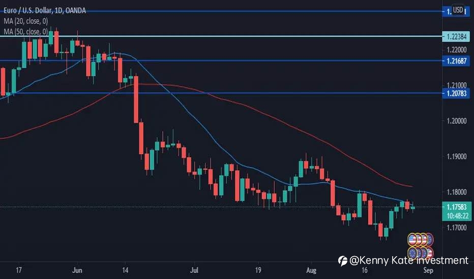 EUR/USD change strong
