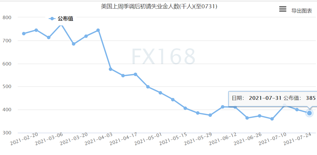 【美股收盘】拜登签署有关新能源汽车目标行政令、美初请连续第二周下降 三大股指持续造好 标普、纳指齐创历史新高