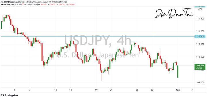 USD/JPY Outlook (02 July 2021)