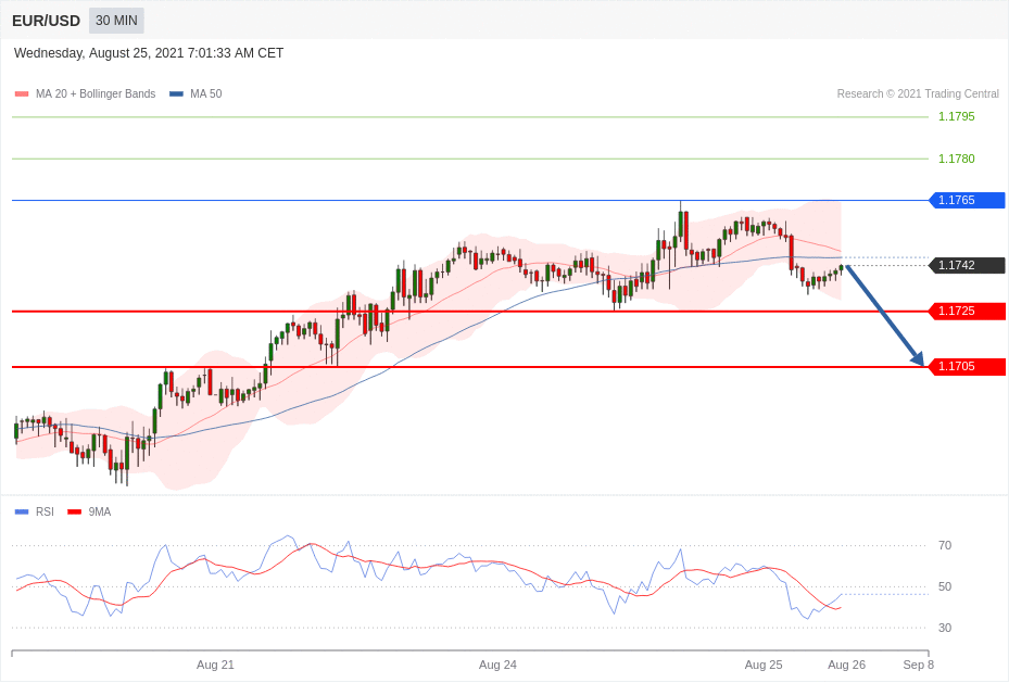 每日分析|8/25 Trading Central 技术点评