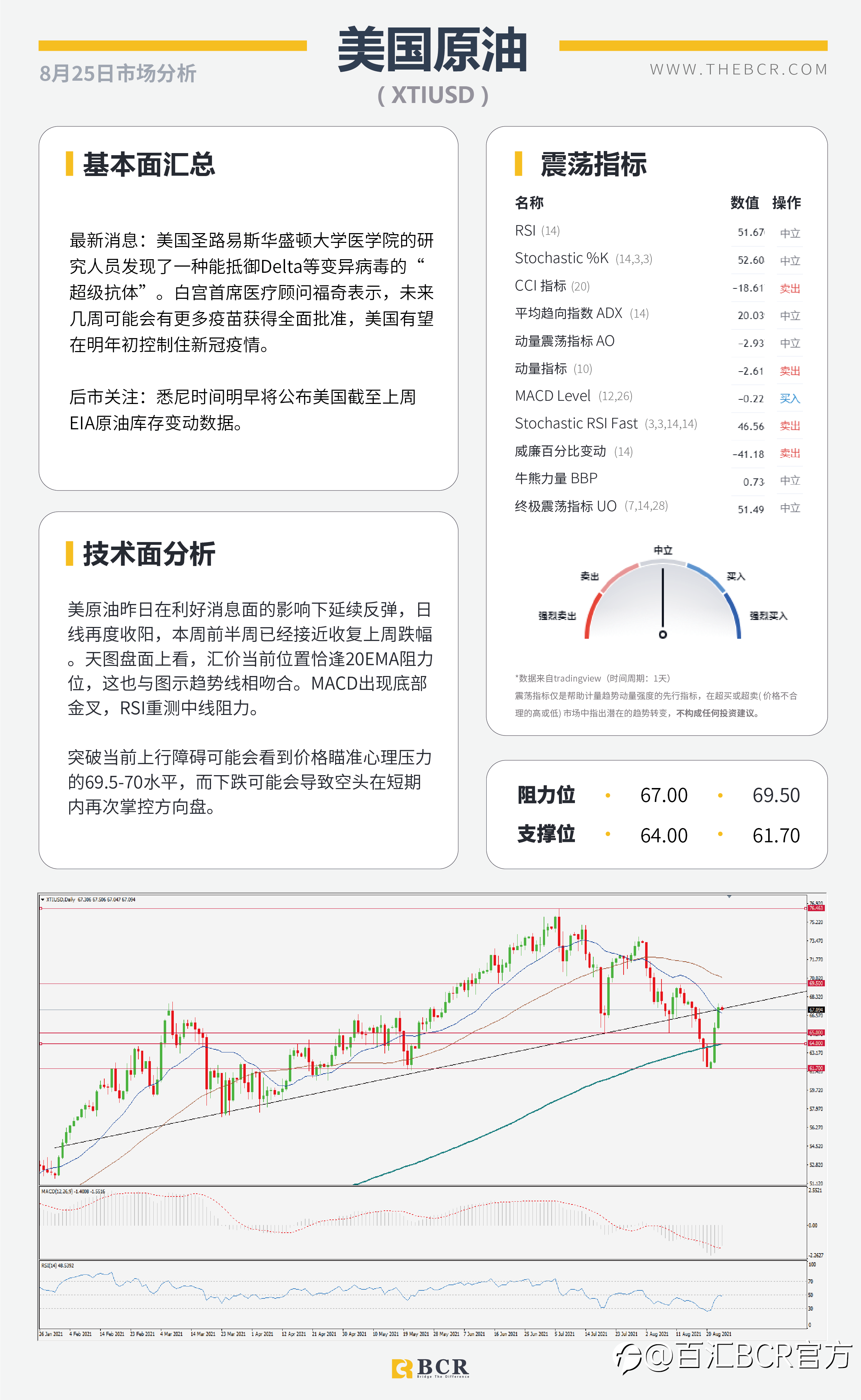 【BCR今日市场分析2021.8.25】疫苗利好油价复苏 关注杰克逊霍尔央行研年会