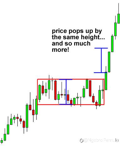 Cara Menggunakan Pola Grafik Persegi Panjang untuk Berdagang Breakout