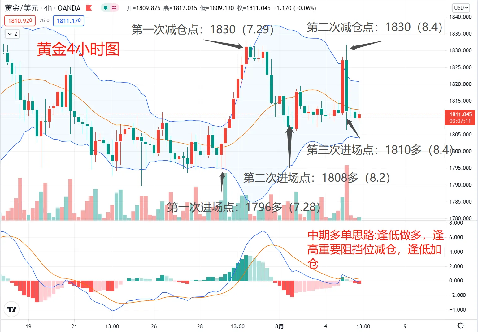 【交易日记】ADP就业数据新低，黄金为何还是这样？