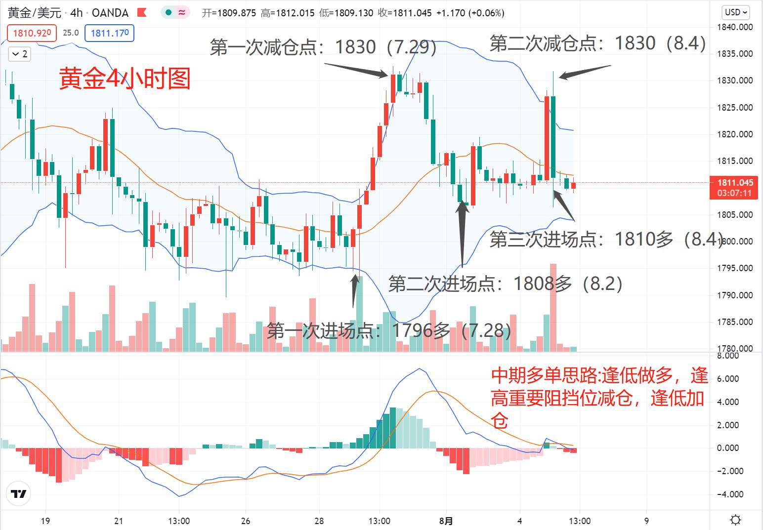 【交易日记】ADP就业数据新低，黄金为何还是这样？