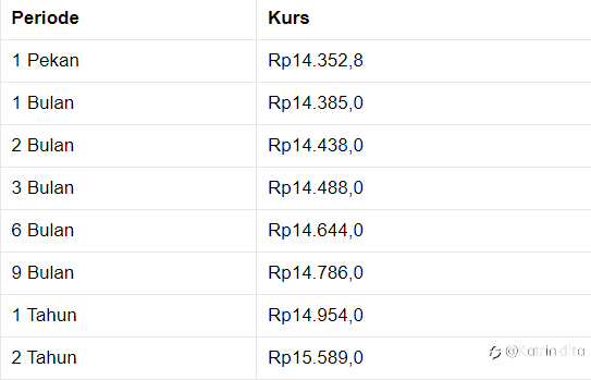 Penutupan Pasar: Rupiah Melemah ke Rp 14.350/US$