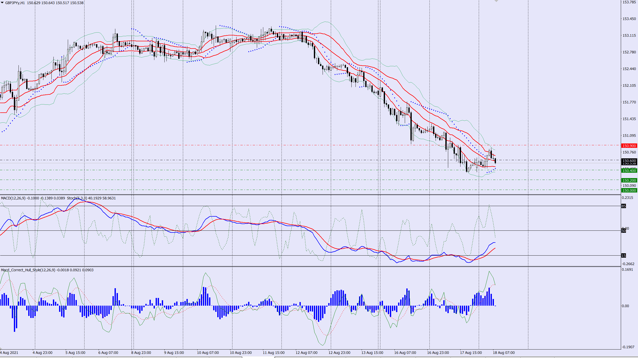 GBPJPY sell trade idea 18 08 2021