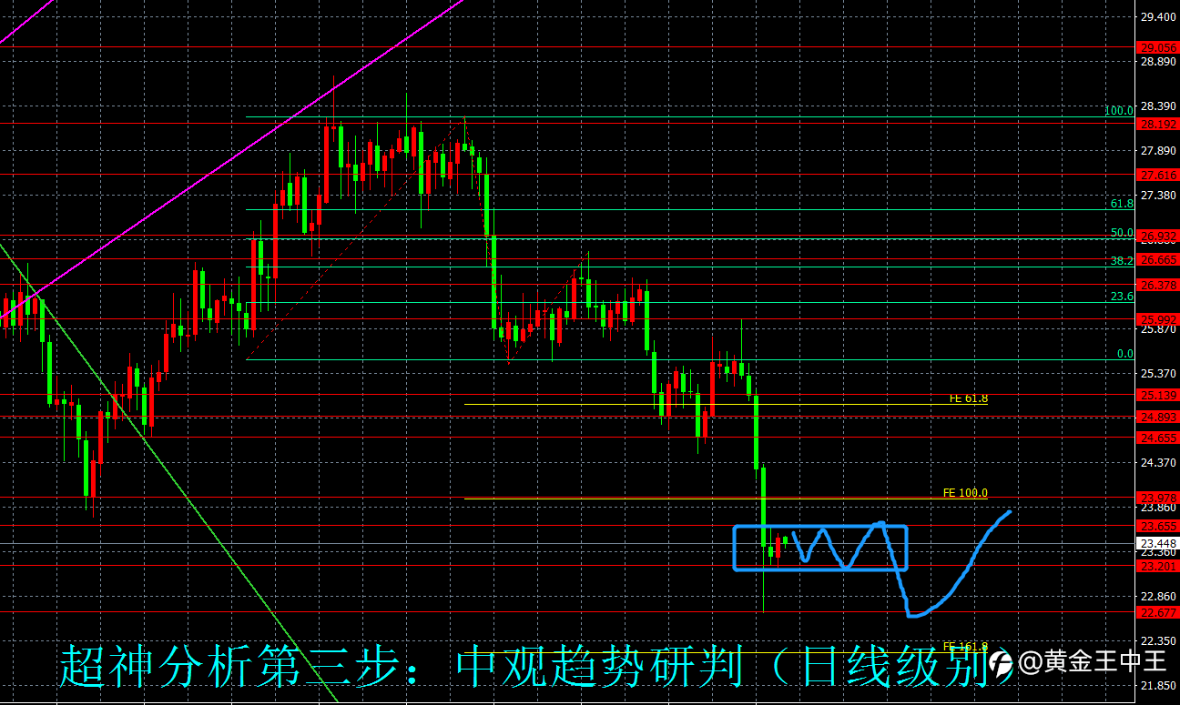 （黄金分析师吕超）8月12日（周四）国际白银市场综合研判