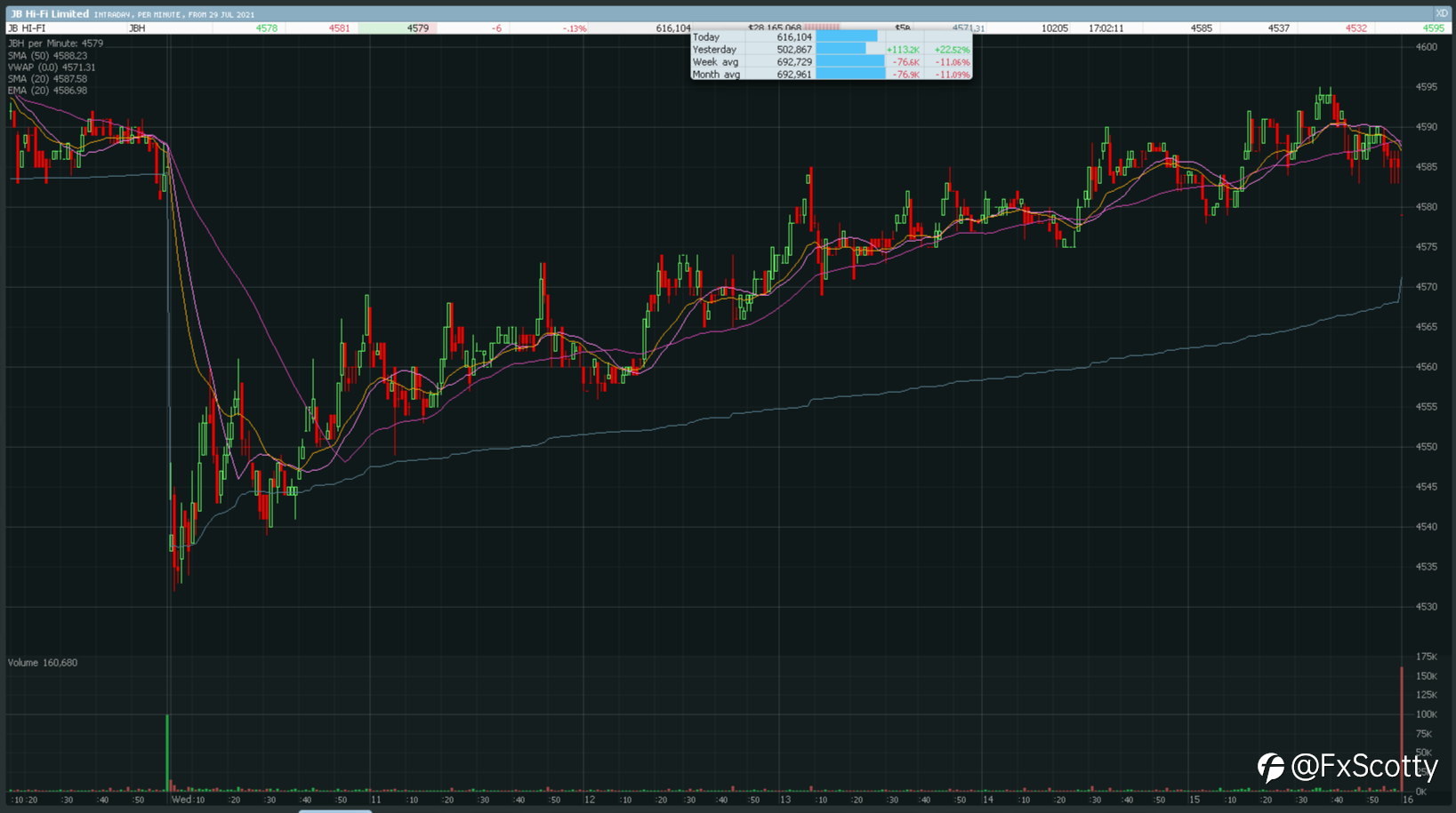 ASX end of day trading review with JBH