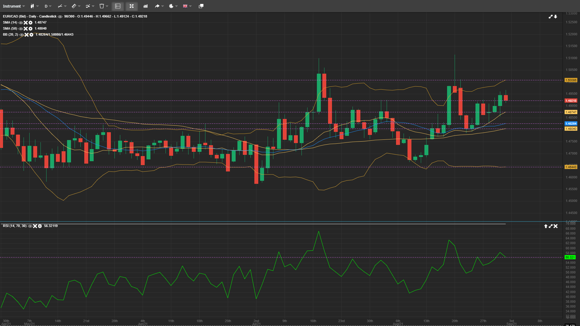 EUR/CAD Price Pattern Signals a Lower Below 1.49000