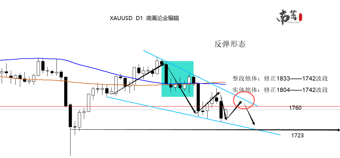 【南篱/黄金】三轮抛售结束,1737是底吗?