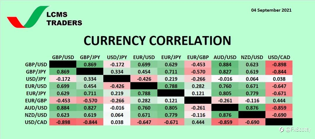Currency Correlation (04 September 2021