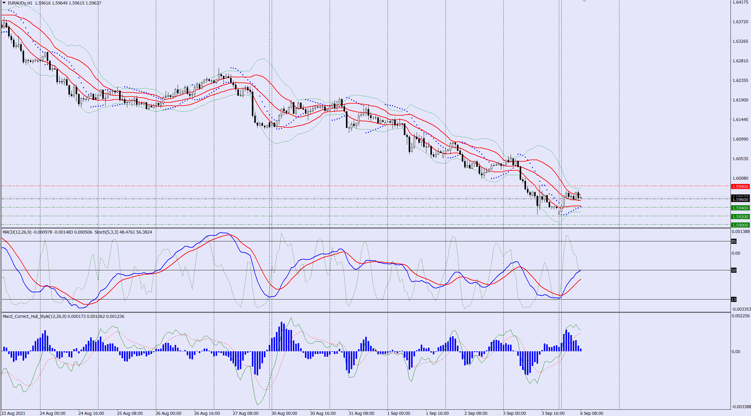 EURAUD sell trade idea 06 09 2021