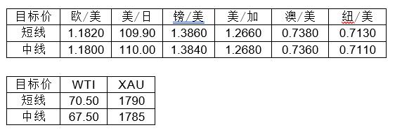 MultiBank大通金融快讯|美元震荡,非美货币空头可兑换部分利润