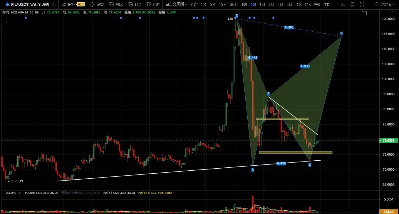 莱特币假消息引爆市场,比特币持续走弱,以太坊FIL或要反转?