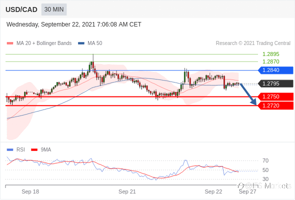 IFSMarkets|9月22日 Trading Central市场简报